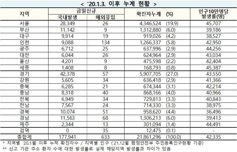 [속보] 18일 0시 기준 대구 9,933, 경북 1만125, 전국 17만8,574명 코로나19 추가 확진