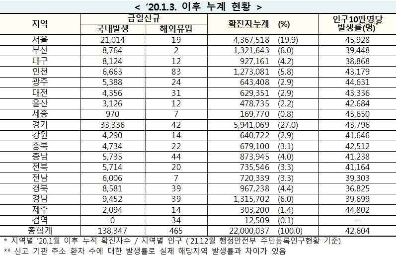 [속보] 19일 0시 기준 대구 8,136, 경북 8,620, 전국 13만8,812명 코로나19 추가 확진