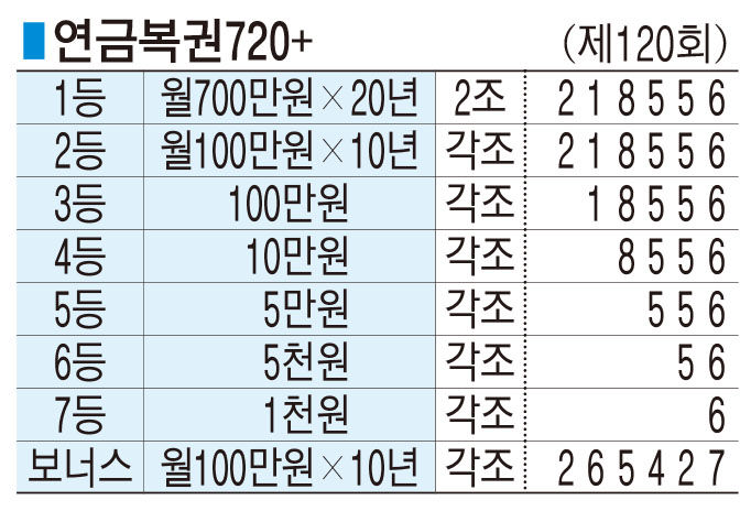 ■ 연금복권720+ (제120회)