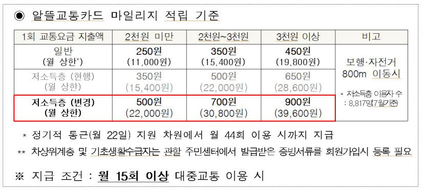 국토부, 취약계층 알뜰교통카드 마일리지 지원 확대