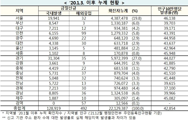 [속보] 20일 0시 기준 대구 7,223, 경북 7,243, 전국 12만9,411명 코로나19 추가 확진