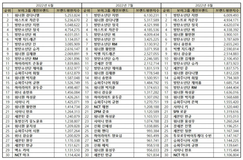 “보이그룹 개인 8월 브랜드평판 1위 방탄소년단 지민, 2위 아스트로 차은우 , 3위 방탄소년단 정국, 4위 방탄소년단 뷔, 5위 워너원 황민현”