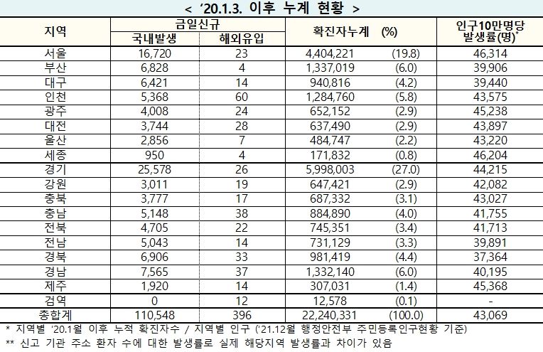 [속보] 21일 0시 기준 대구 6,435, 경북 .6,939, 전국 11만944명 코로나19 추가 확진
