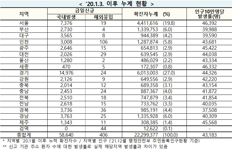 [속보] 22일 0시 기준 대구 3,573, 경북 3,772, 전국 5만9,046명 코로나19 추가 확진
