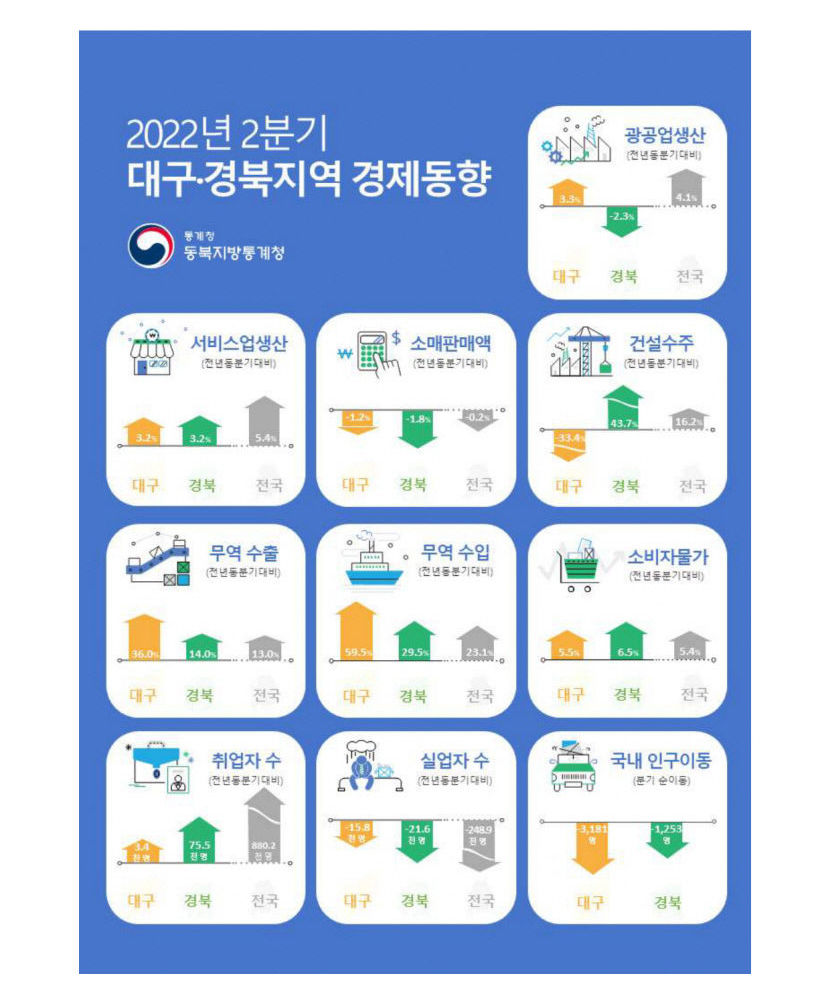 대구경북 2분기 물가상승률 금융위기 이후 최고 상승률