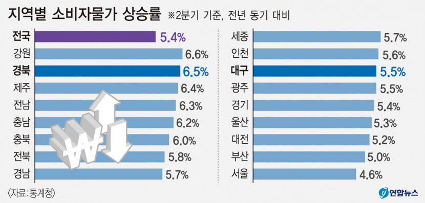 대구경북 2분기 물가상승률 금융위기 이후 최고 상승률