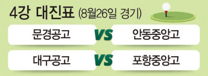 [영남일보 대구경북 고교동문 골프대회] 문경공고·안동중앙고·대구공고·포항중앙고만 남았다