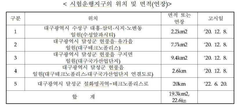 대구에 자율주행차시대 본격화...서비스 제공 지역 대폭 확대