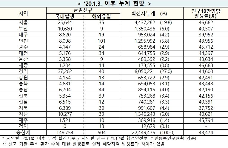 [속보] 23일 0시 기준 대구 8,639, 경북 6,419, 전국 15만258명 코로나19 추가 확진