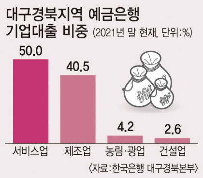 한은 대경본부 기업대출, 생산성 낮은 서비스업에 집중돼