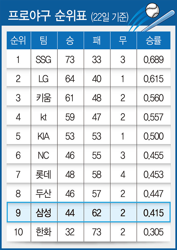 프로야구 순위표(22일 기준)