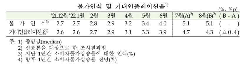 8개월 만에 꺾인 물가 상승 전망…8월 기대인플레 4.3%