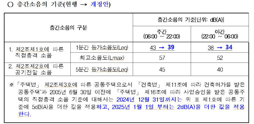 정부, 아파트 층간 소음 기준 주야간 모두 4db씩 강화