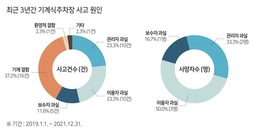 사각지대 우려 기계식 주차장 보수업체 안전관리 강화돼야