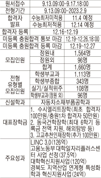 동국대 WISE캠퍼스, 기업 등 기부금 바탕 다양한 장학금…수시 전형유형별 6회 복수지원 가능