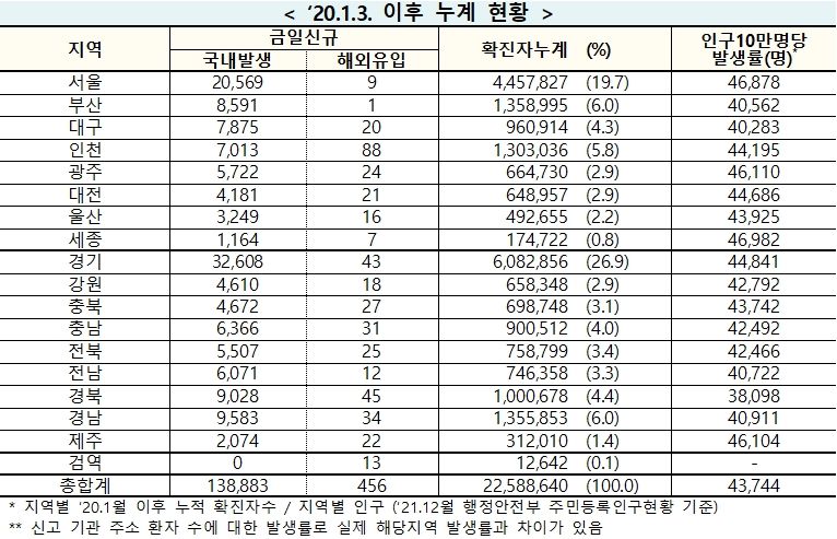 [속보] 24일 0시 기준 대구  7,895, 경북  9,073, 전국 13만9,339명 코로나19 추가 확진