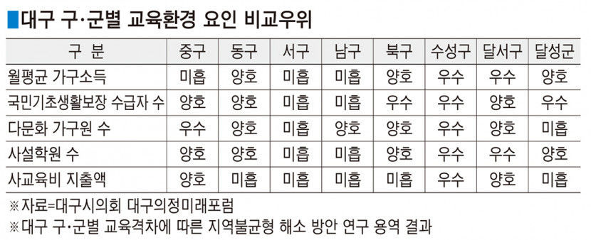 대구 서구 근로자 평균연봉 2590만원…농촌지역 의성보다 적어