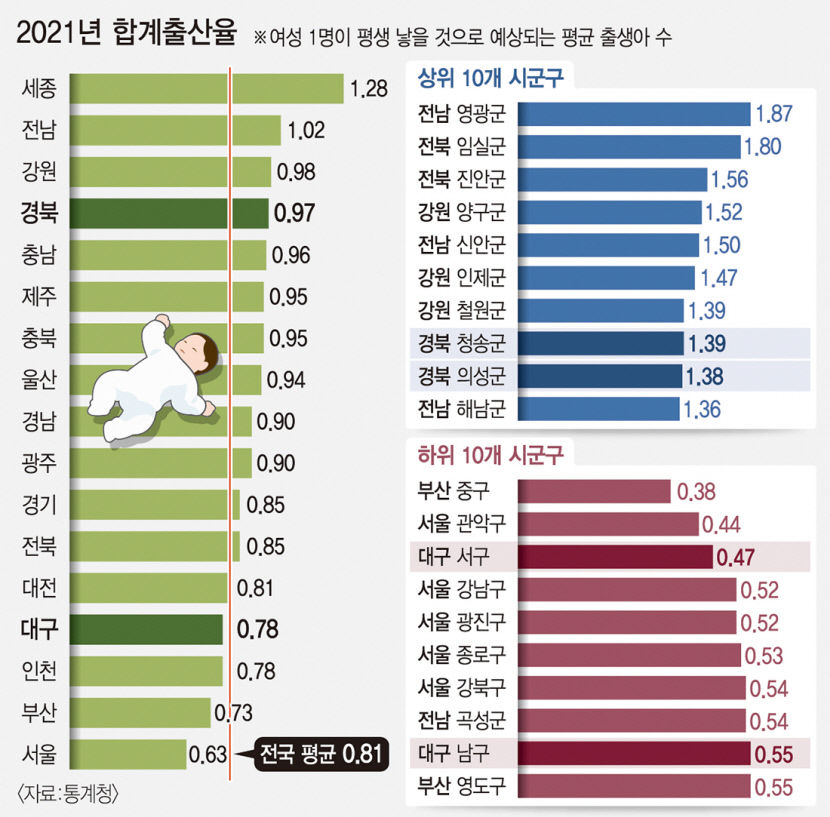 대구 합계출산율 0.78명 전국 하위권…서구 0.47명·남구 0.55명으로 더 낮아