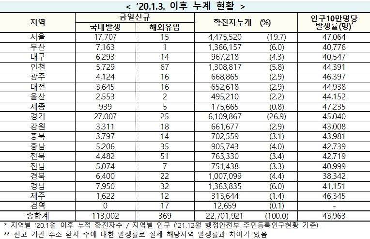 [속보] 25일 0시 기준 대구 6,307, 경북 6,422, 전국 11만3,371명 코로나19 추가 확진