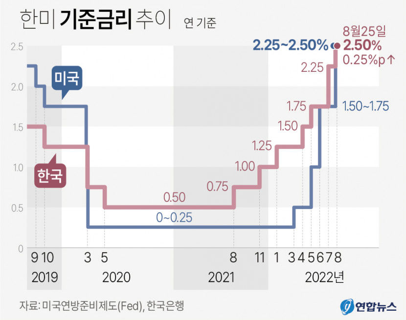1년간 2.00%포인트 오른 기준금리…가계대출 이자 추가부담 27조 달해