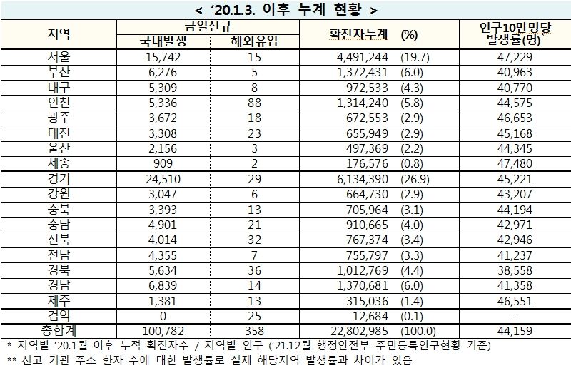 [속보] 26일 0시 기준 대구 5,317, 경북 5,670, 전국 10만1,140명 코로나19 추가 확진