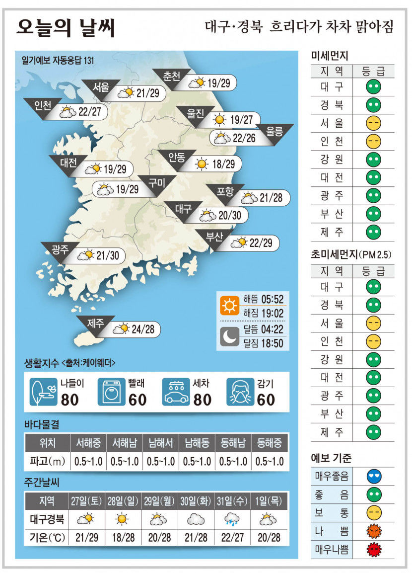 대구·경북 오늘의 날씨(8월26일)...낮최고기온 대구 30, 구미 안동 29, 포항 28도