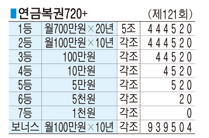 ■ 연금복권720+ (제121회)