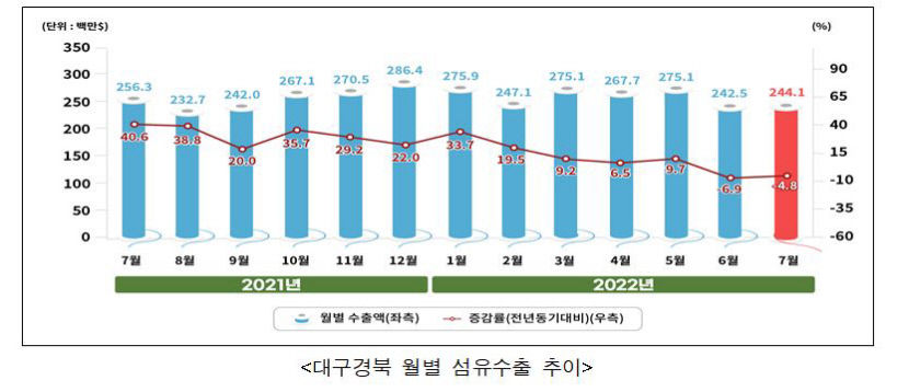 대구경북 섬유 수출 4.8% 감소…체감경기 악화