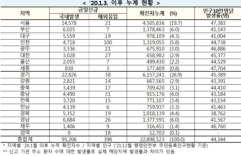 [속보] 27일 0시 기준 대구 5,578, 경북 5,371, 전국 9만5,604명 코로나19 추가 확진