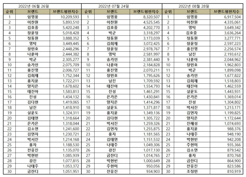 “트로트 가수 8월 브랜드평판... 1위 임영웅, 2위 이찬원, 3위 영탁, 4위 김호중, 5위 정동원”