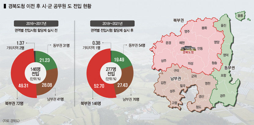 경북 市郡 공무원의 道 전입 도청 이전후 과반이 북부권 출신