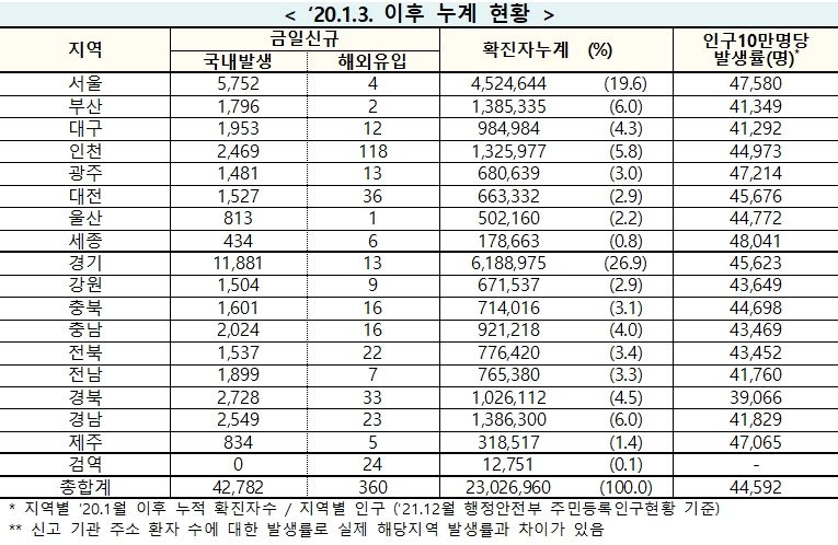 [속보] 29일 0시 기준 대구 1,965, 경북 2,761, 전국 4만3,142명 코로나19 추가 확진