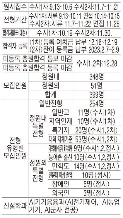 [2023 전문대 수시] 경북도립대, 신입·재학생 등록금 전액 장학금으로 지급