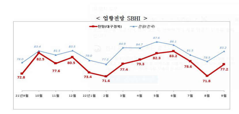 대구경북 중소기업전망지수 3개월 만에 반등