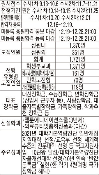 [2023 전문대 수시] 구미대, 11년간 평균 취업률 80% 전국 1위 기록