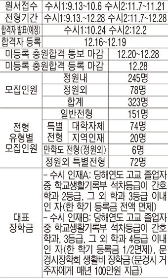 [2023 전문대 수시] 문경대, 수시특별·미래융합인재 등 장학금 혜택