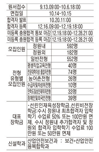 [2023 전문대 수시] 선린대, 포항·경주 유일 2회 연속 대학혁신지원 선정