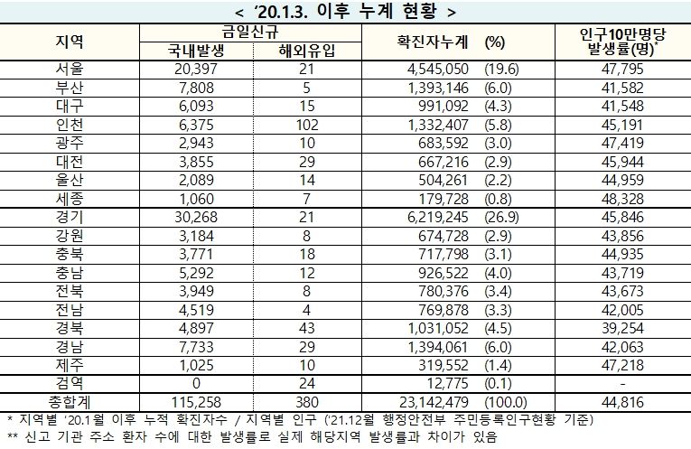 [속보] 30일 0시 기준 대구 6,108, 경북 4,940, 전국 11만5,638명 코로나19 추가 확진