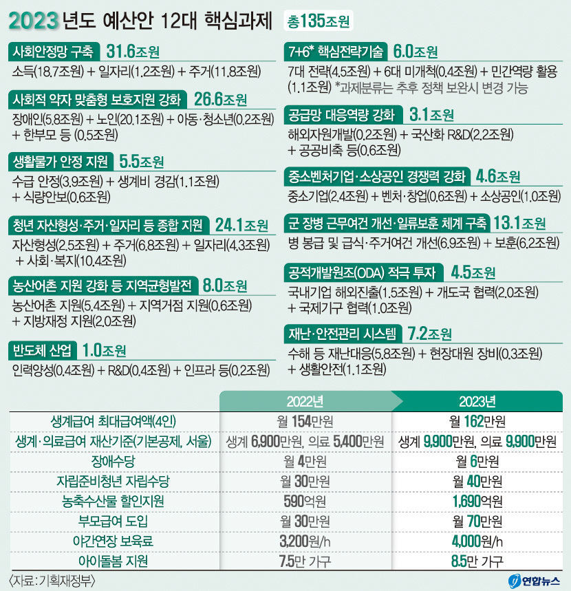 尹정부 첫 나라살림 639조원 규모로…재정건전화 위해 역대급 지출 구조조정