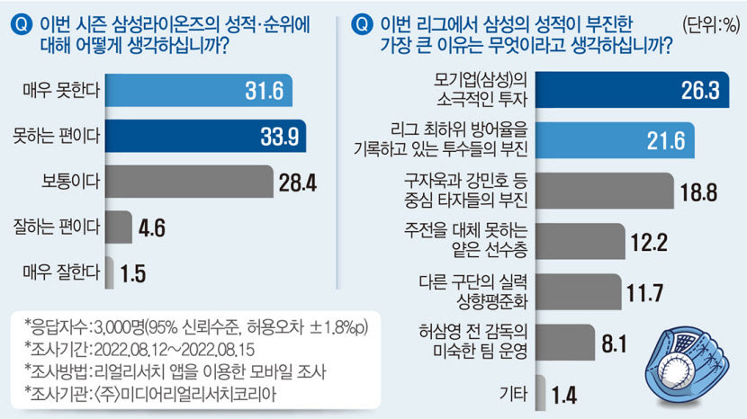 삼성 야구왕조 몰락은 모기업 소극적 투자 탓