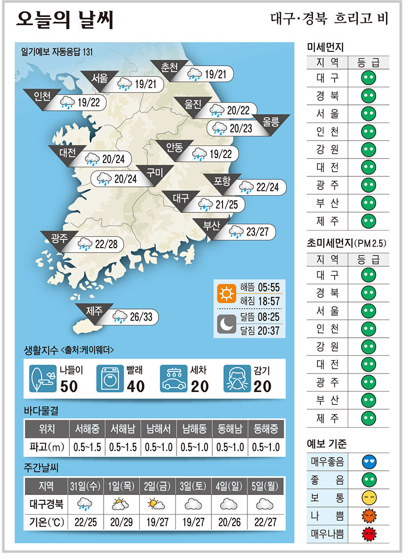 대구·경북 오늘의 날씨(8월30일)...낮최고기온 대구 25, 구미 포항 24, 안동 22도