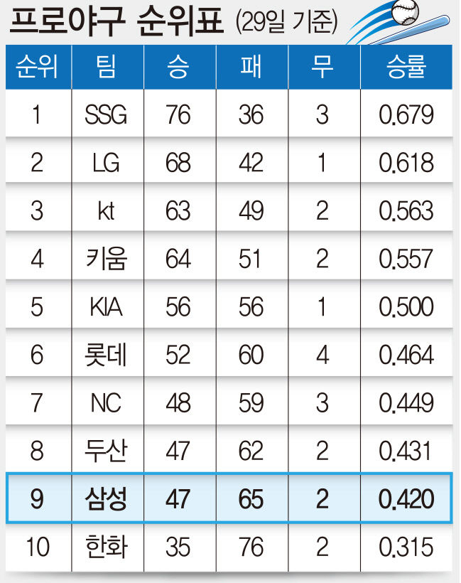 프로야구 순위표(29일 기준)