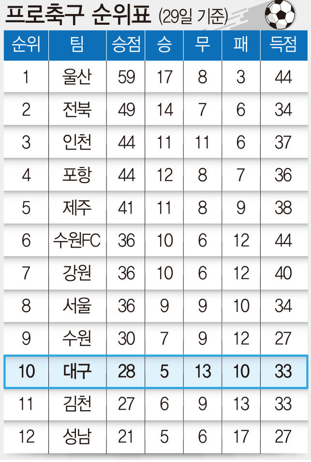 프로축구 순위표(29일 기준)