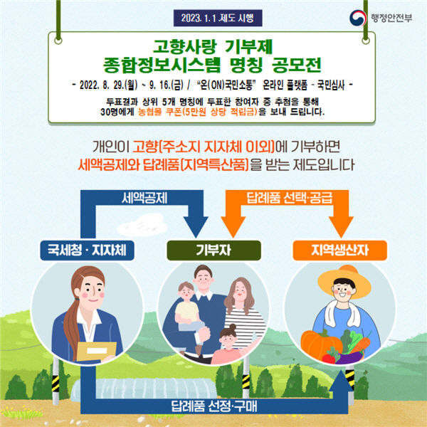 내년 1월 시행 고향사랑기부제 대구시 막바지 준비 박차…답례품 개발, 홍보 필요