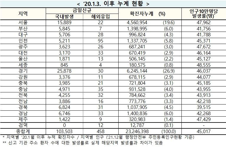 [속보] 31일 0시 기준 대구 5,734, 경북  6,855, 전국 10만3,961명 코로나19 추가 확진
