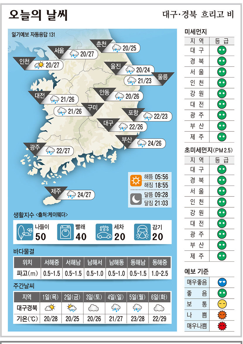 대구·경북 오늘의 날씨(8월31일)...낮최고기온 대구·구미·안동 26, 포항 23도