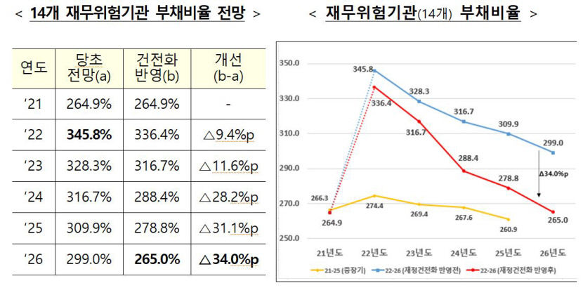 정부 가스공사·한수원, 재무위험기관으로 선정