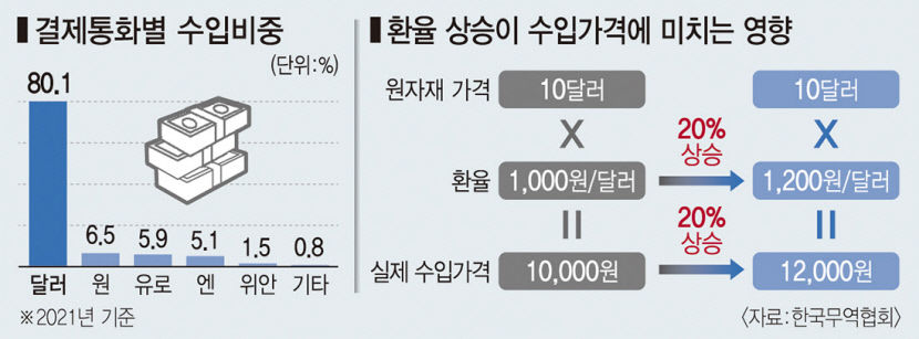 수출기업 환율 언제 변동될지 몰라…물량 받는 게 겁날 지경
