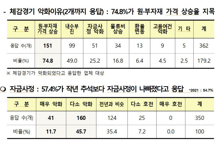 대구기업 57% 추석체감경기 작년보다 악화 