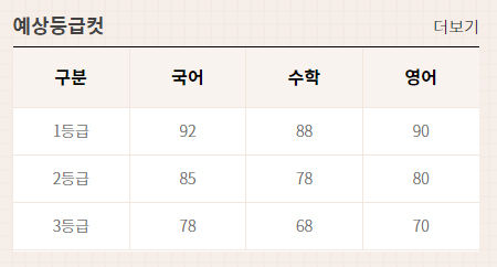 2023 9월 모의고사 예상등급컷(EBSi)…응답자 83.7% 어려웠다? 2023 9월 모의고사 예상등급컷(Ebsi)…응답자 83.7% 어려웠다?